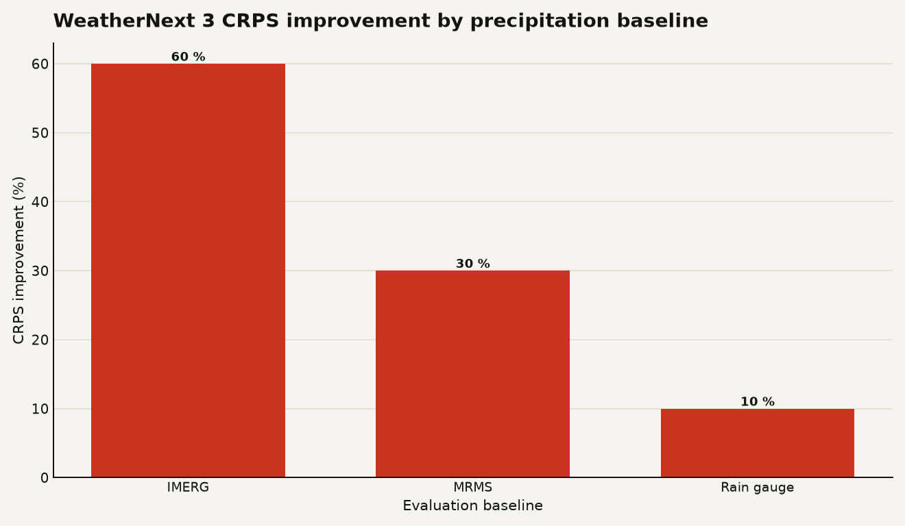 Bar chart showing WeatherNext 3 precipitation forecasting CRPS improvement: 60 percent against IMERG satellite observations, 30 percent against MRMS, and 10 percent against rain gauge measurements for early lead times.