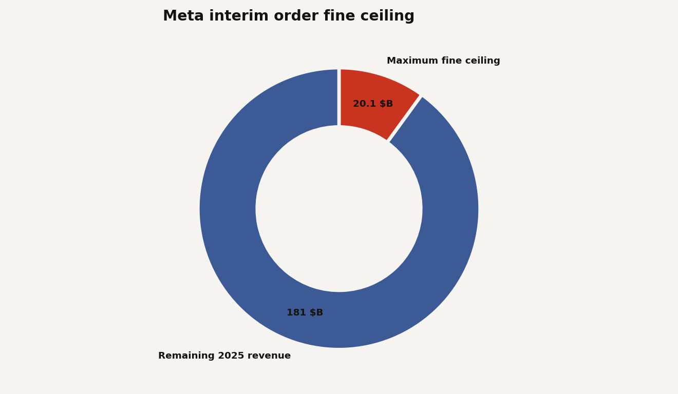 Donut chart for WhatsApp AI assistants enforcement showing a maximum fine ceiling of $20.1 billion and remaining 2025 Meta revenue of $180.9 billion, based on total 2025 revenue of $201.0 billion.