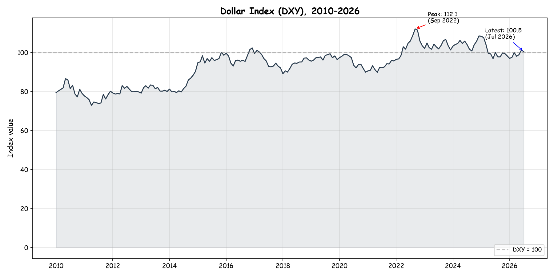 Dollar Index (DXY), 2010-2026