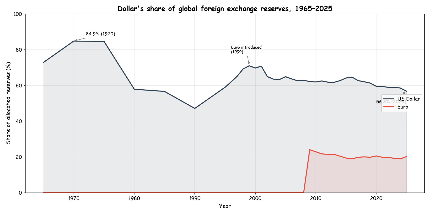 Dollar's share of global foreign exchange reserves, 1965-2025