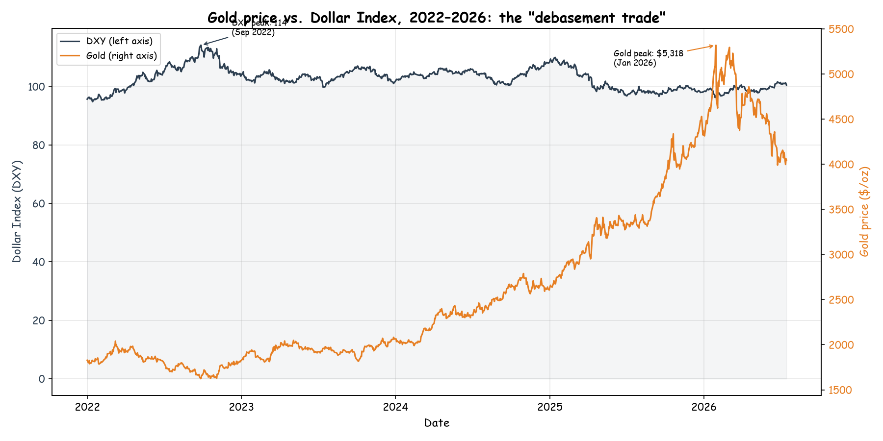 Gold price vs. Dollar Index, 2022-2026