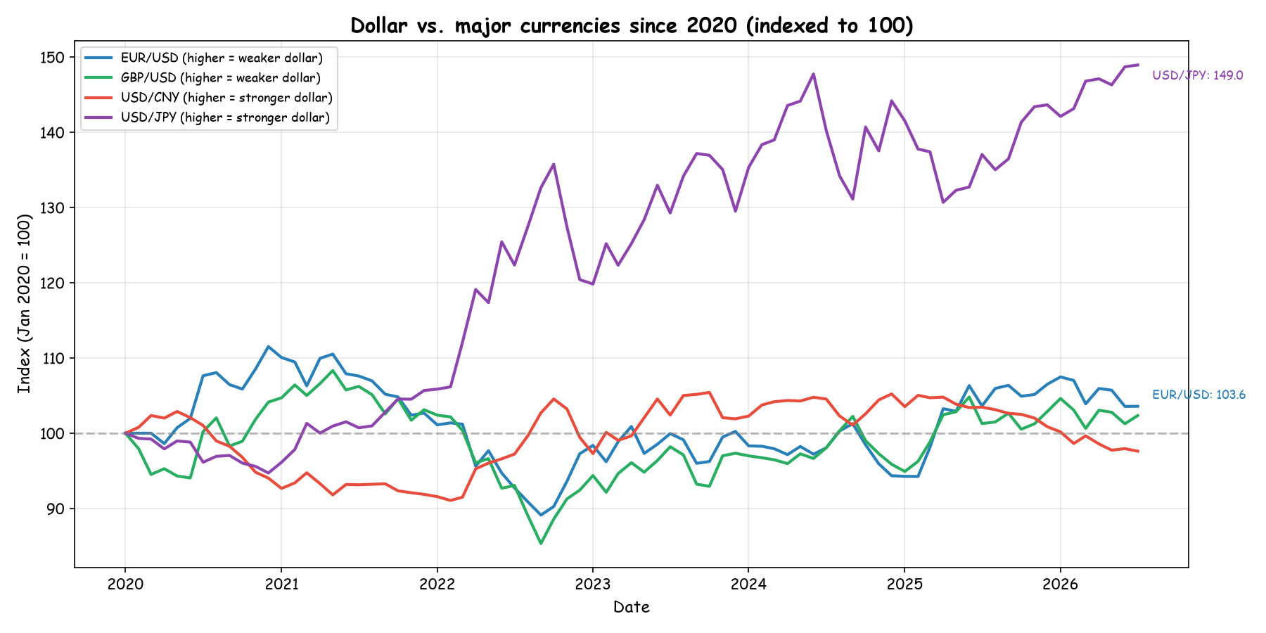 Dollar vs. major currencies since 2020