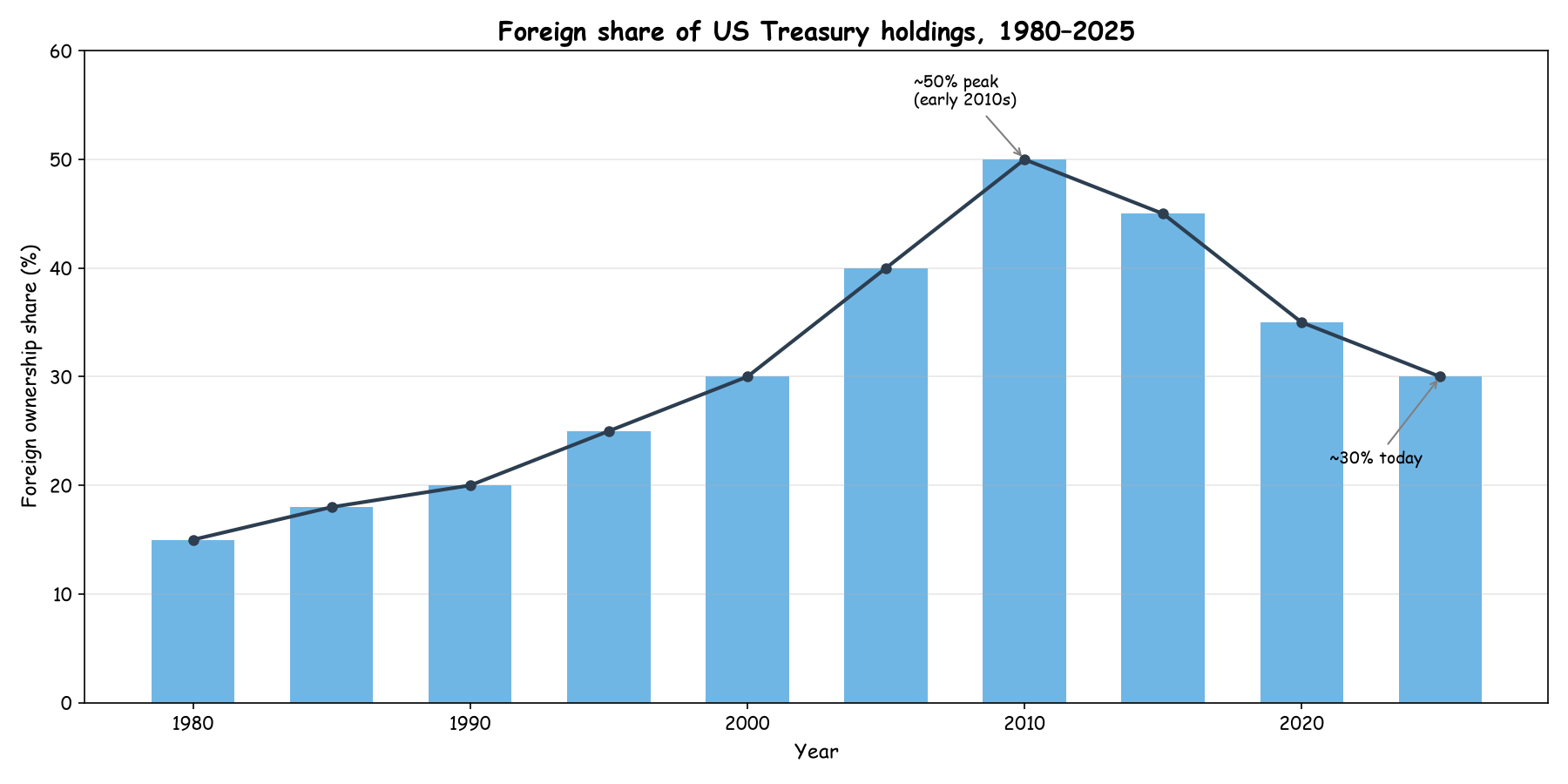 Foreign share of US Treasury holdings, 1980-2025