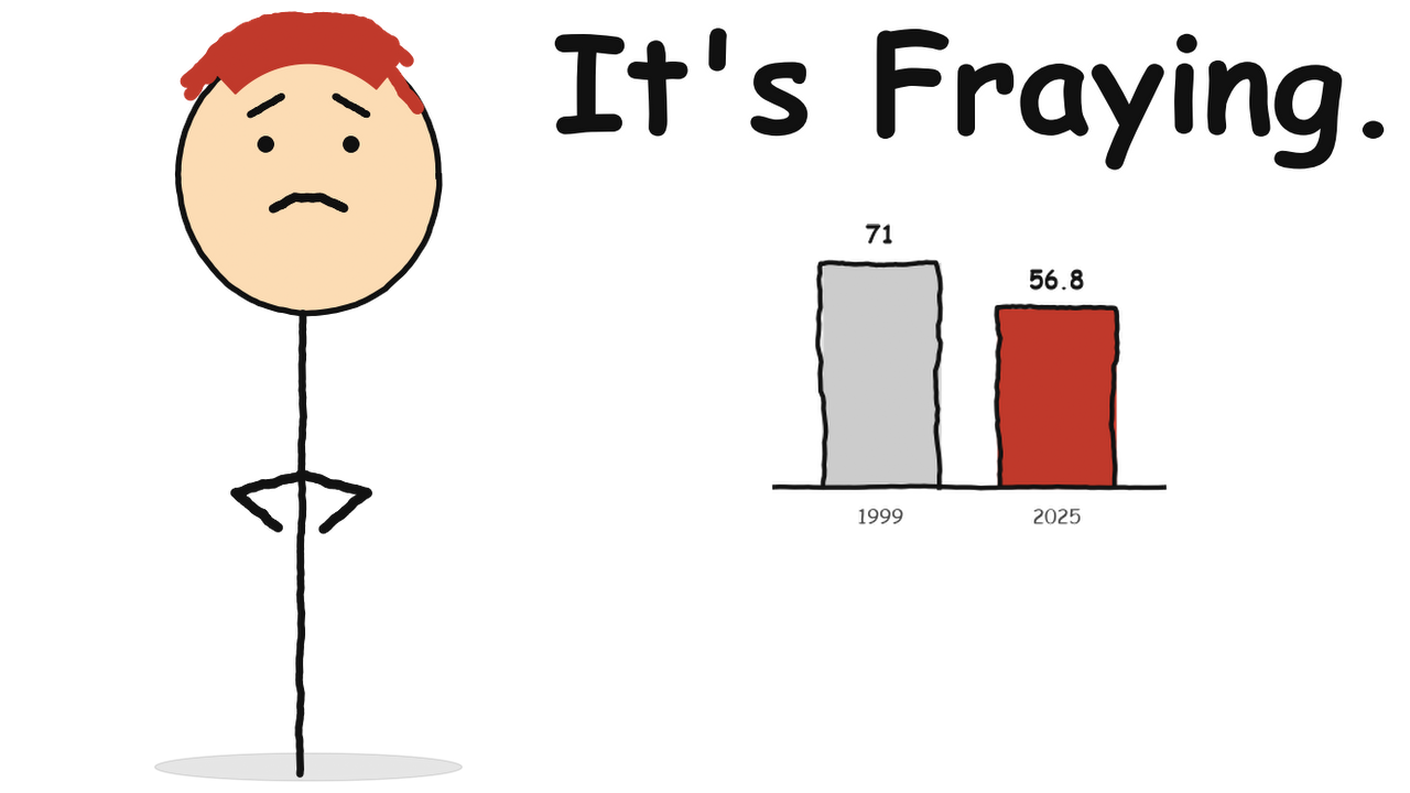 Hand-drawn stick figure thumbnail with the text "It's Fraying." for the video The $9.35 Trillion Dollar Problem Nobody Sees