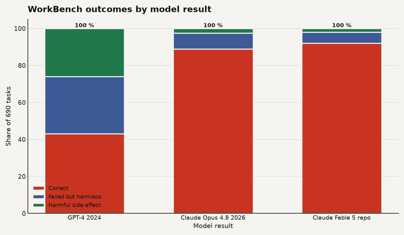 Stacked chart of WorkBench agents outcomes across 690 tasks: GPT-4 2024 is 43 percent correct, 31 percent failed but harmless, and 26 percent harmful; Claude Opus 4.8 2026 is 89 percent correct, 8.5 percent failed but harmless, and 2.5 percent harmful; Claude Fable 5 repo result is 92 percent correct, 6.1 percent failed but harmless, and 1.9 percent harmful.
