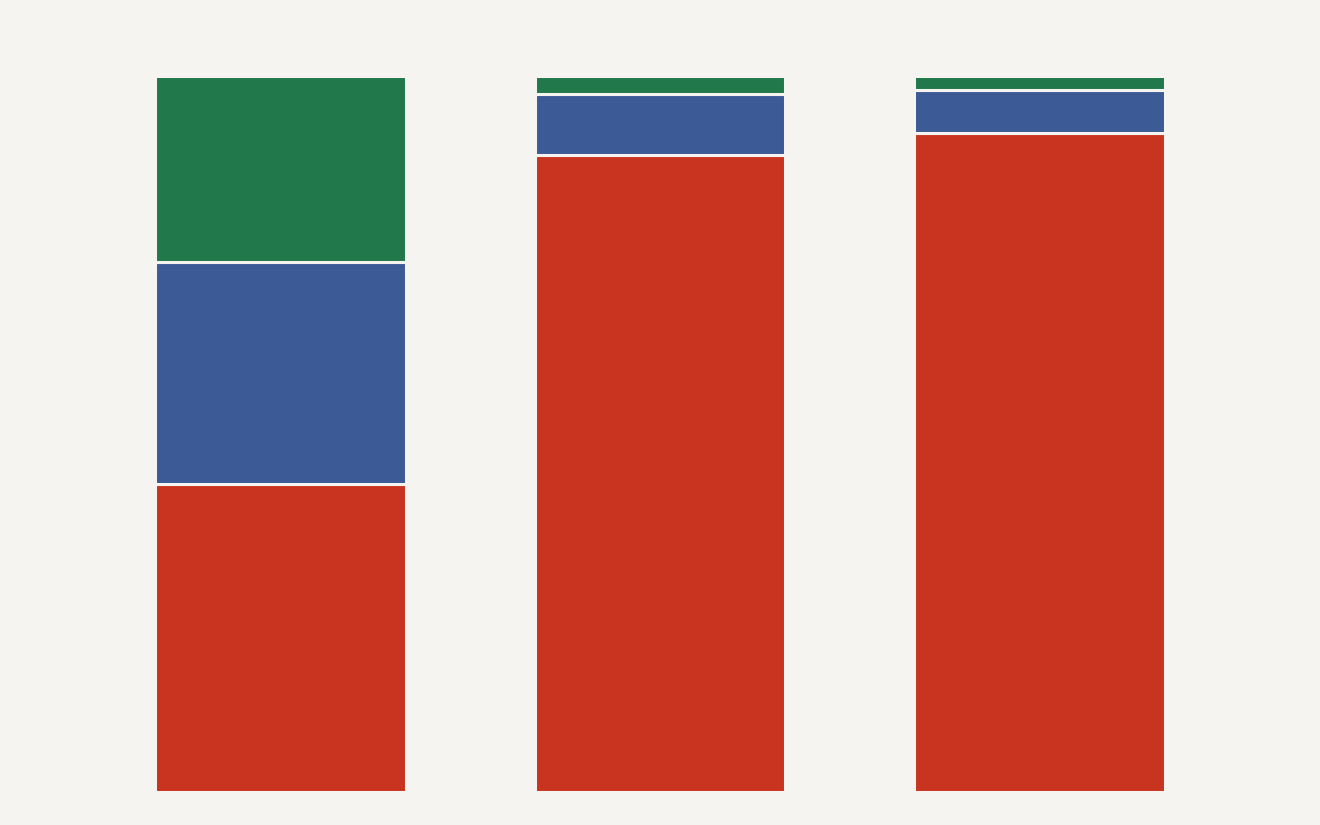 WorkBench agents outcomes showing GPT-4 at 43 percent correct and 26 percent harmful actions, Claude Opus 4.8 at 89 percent correct and 2.5 percent harmful, and the WorkBench repo reporting Claude Fable 5 at 92 percent correct and 1.9 percent harmful.