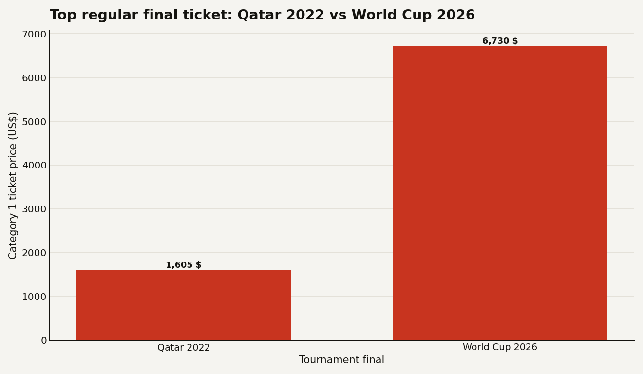 Bar chart comparing the most expensive regular final ticket: $1,605 at Qatar 2022 versus $6,730 opening price at World Cup 2026, more than four times higher.
