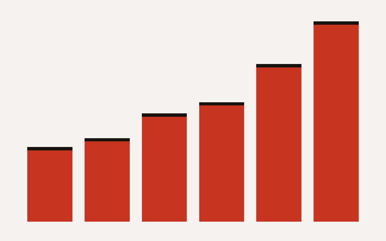 Bar chart of FIFA World Cup revenue per edition rising from $3.3 billion in 2006 to a projected $8.9 billion in 2026, with Qatar 2022 at $7 billion.