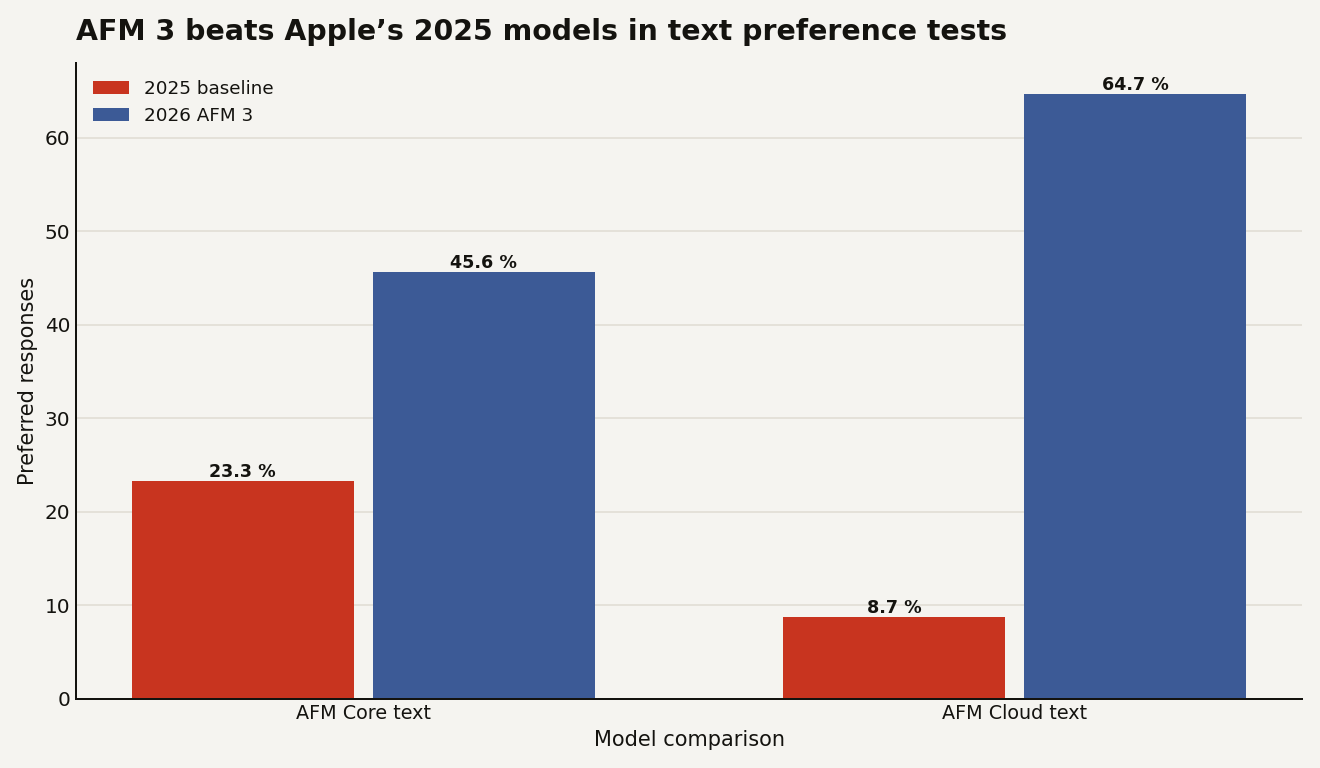 Bar chart showing AFM 3 Core preferred on 45.6 percent of general text prompts versus 23.3 percent for the 2025 on-device baseline, and AFM 3 Cloud preferred on 64.7 percent versus 8.7 percent for the 2025 server model.