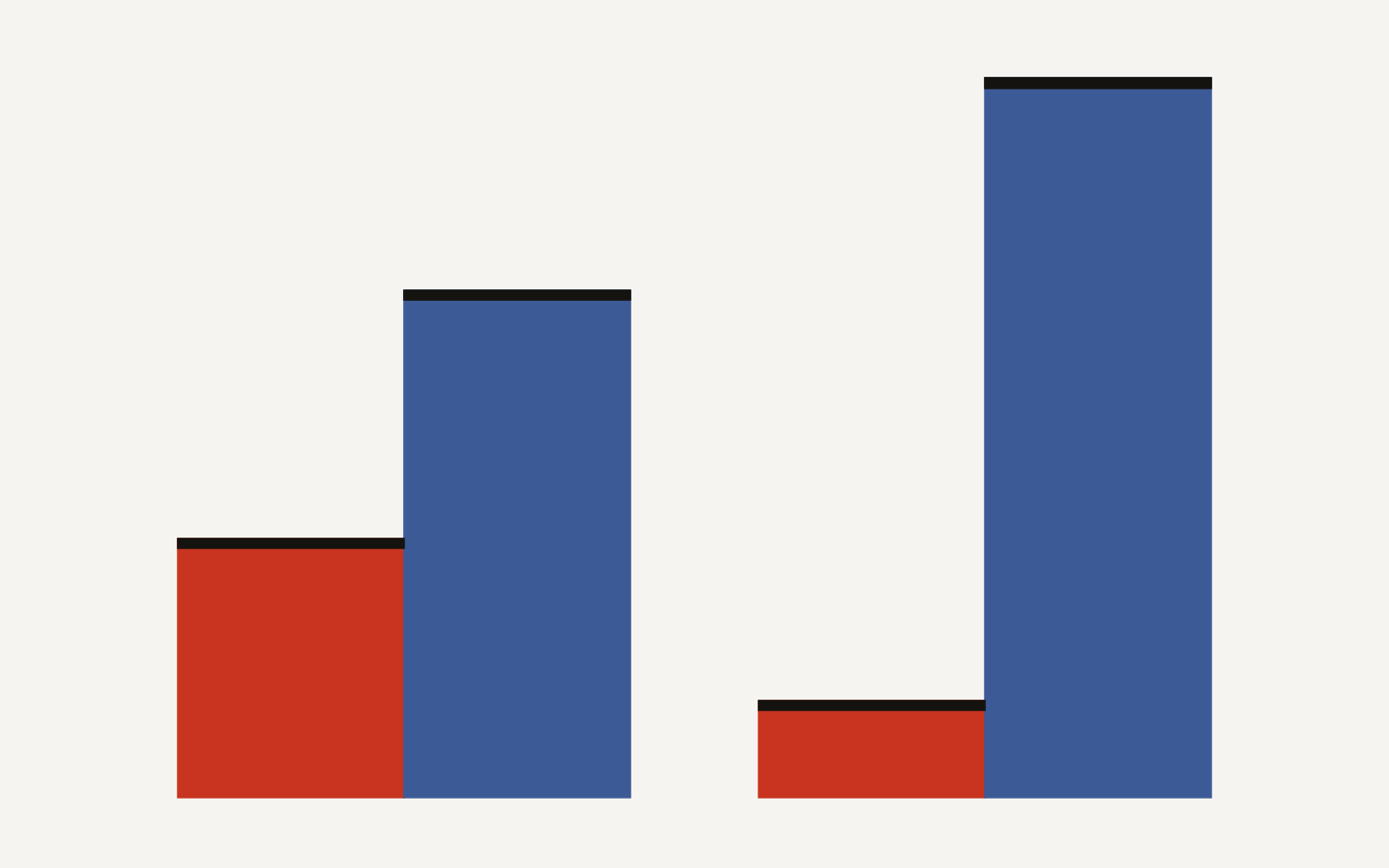 Xcode 27 context: AFM 3 Cloud preferred on 64.7 percent of text prompts versus 8.7 percent for the 2025 server model; AFM 3 Core was 45.6 percent versus 23.3 percent.